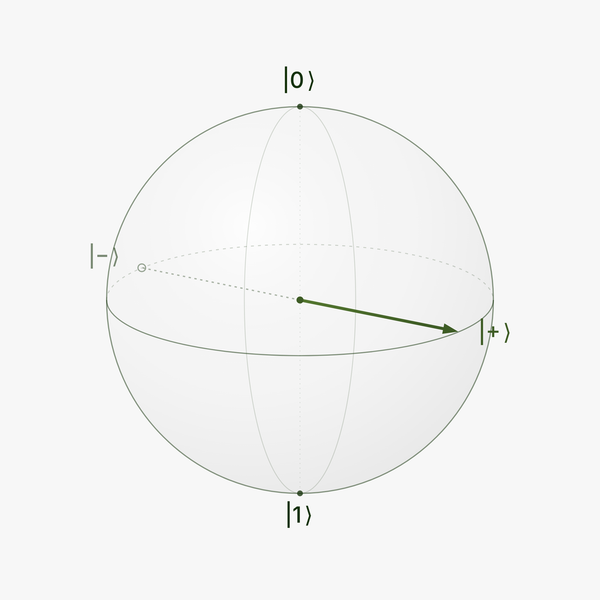 Minimalist Bloch sphere with a qubit state vector resting on the equator, midway between the zero and one poles.