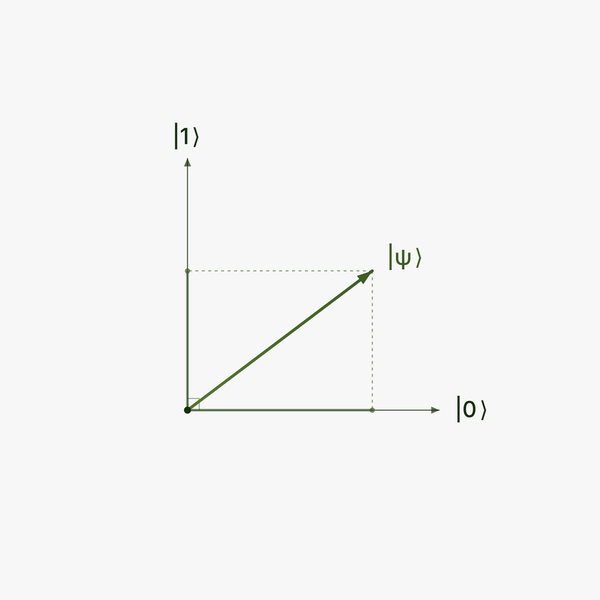 A two axis diagram with a qubit state vector labeled psi pointing diagonally between the zero and one axes.