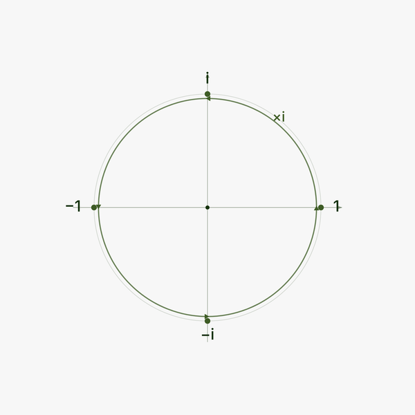 A complex plane with a unit circle and axes labeled one, minus one, i, and minus i.