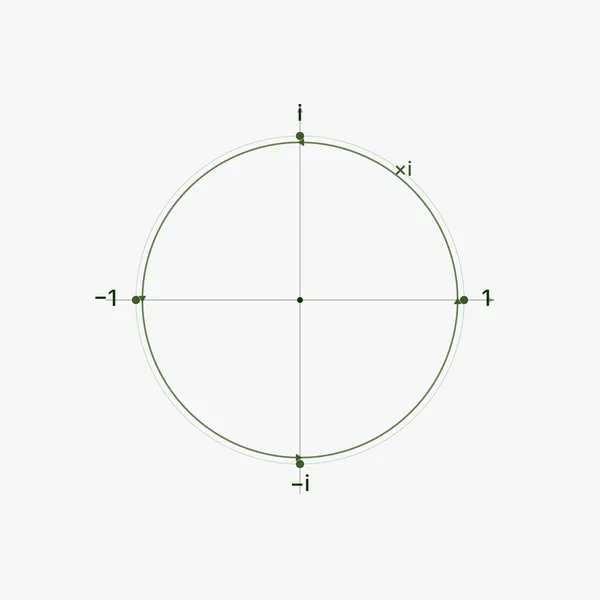 A complex plane with a unit circle and axes labeled one, minus one, i, and minus i.