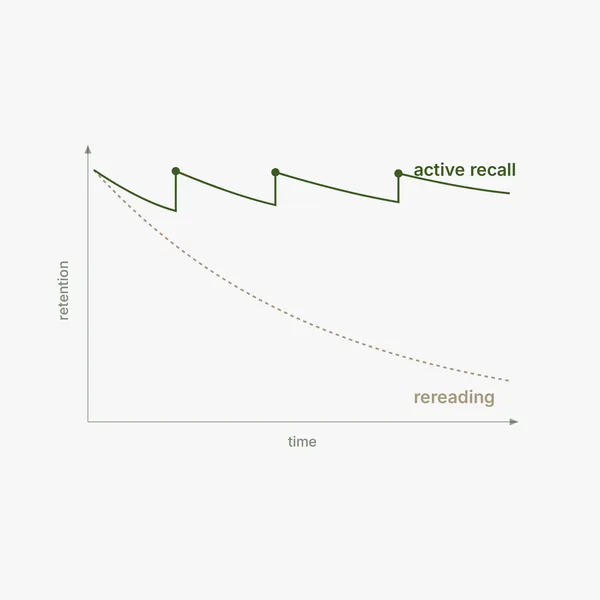 A retention over time chart with a rising sawtooth curve for active recall above a declining dashed curve for rereading.