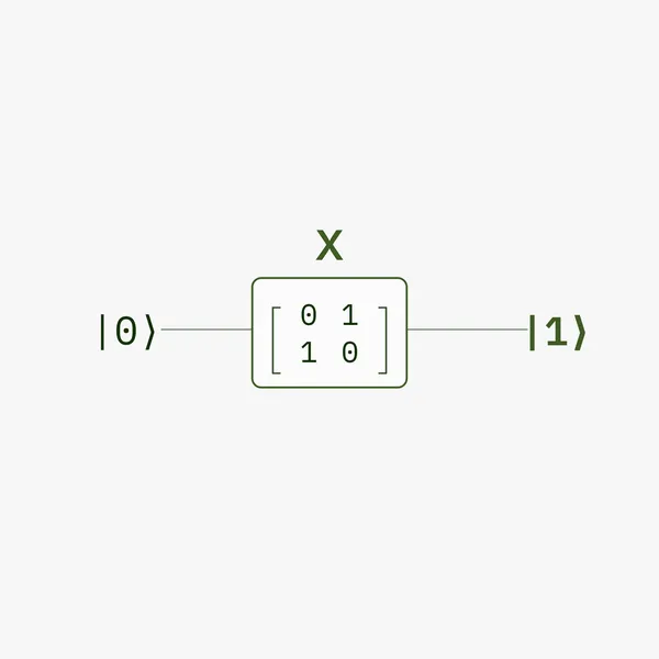 An X gate drawn as a box holding the matrix zero one one zero, taking the zero state to the one state.