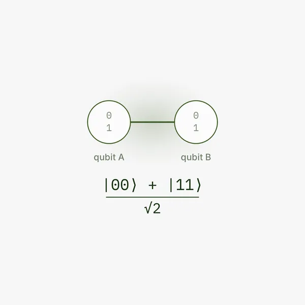 Two connected qubit nodes labeled A and B above the Bell state, an equal blend of 00 and 11.