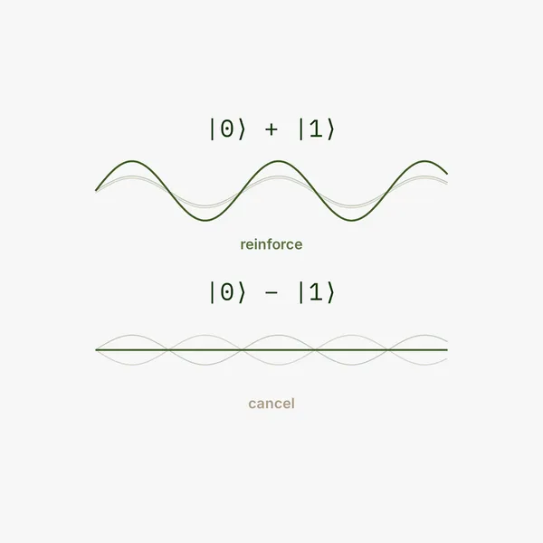 Two waveforms, one reinforcing for the plus combination and one cancelling for the minus combination.