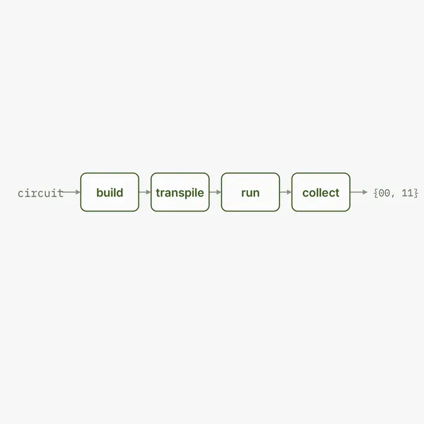 A horizontal pipeline of stages, build then transpile then run then collect, ending in the outcomes 00 and 11.