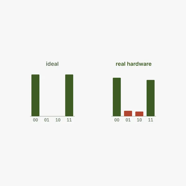 Two histograms side by side, an ideal one with two clean bars and a real hardware one with the same bars plus small error counts.