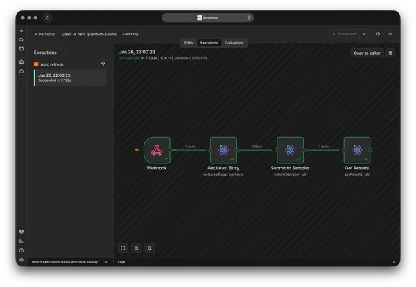 A successful execution of the Qiskit to n8n quantum-submit workflow, with a webhook, Get Least Busy, Submit to Sampler and Get Results all passing in green