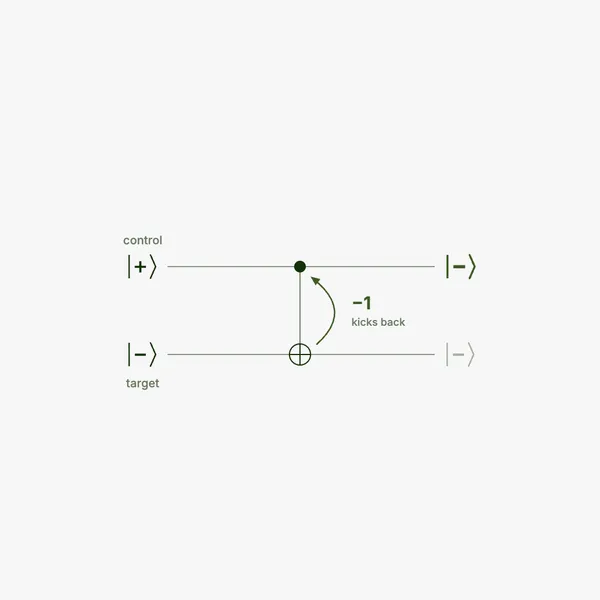 A controlled NOT diagram where the control qubit in the plus state gains a minus sign while the target stays unchanged.