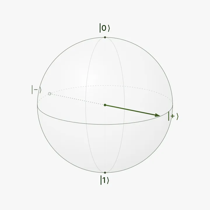 Minimalist Bloch sphere with a qubit state vector resting on the equator, midway between the zero and one poles.