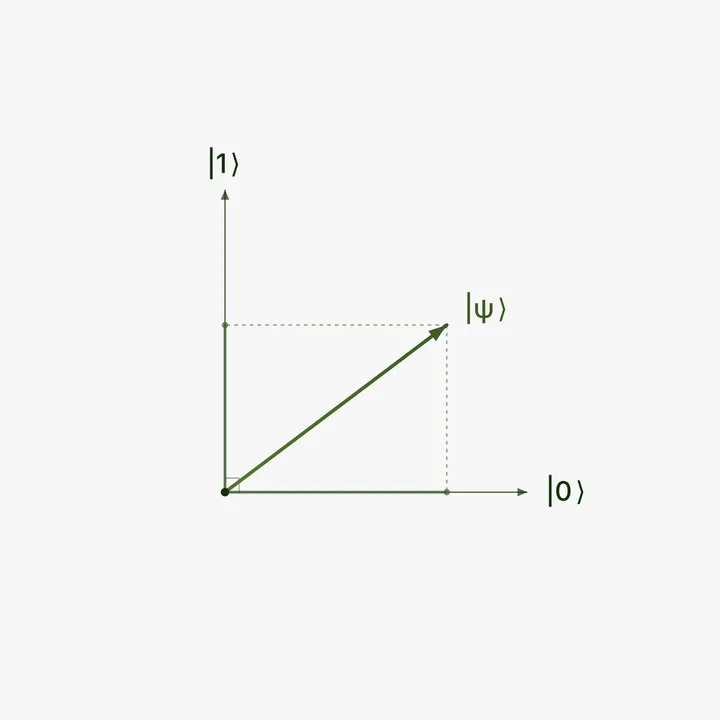 A two axis diagram with a qubit state vector labeled psi pointing diagonally between the zero and one axes.