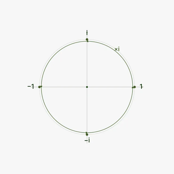 A complex plane with a unit circle and axes labeled one, minus one, i, and minus i.