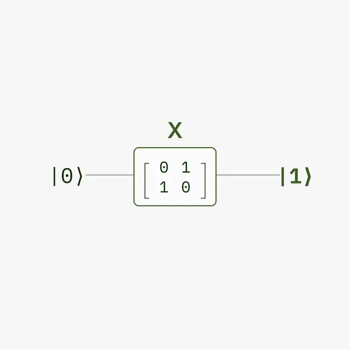 An X gate drawn as a box holding the matrix zero one one zero, taking the zero state to the one state.
