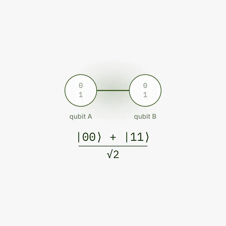 Two connected qubit nodes labeled A and B above the Bell state, an equal blend of 00 and 11.
