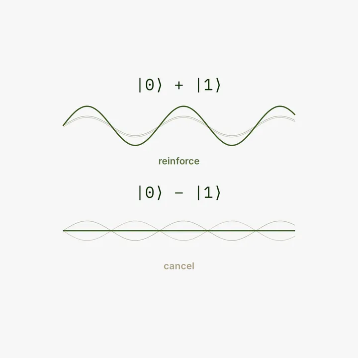 Two waveforms, one reinforcing for the plus combination and one cancelling for the minus combination.