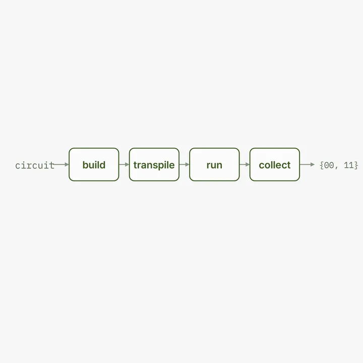 A horizontal pipeline of stages, build then transpile then run then collect, ending in the outcomes 00 and 11.