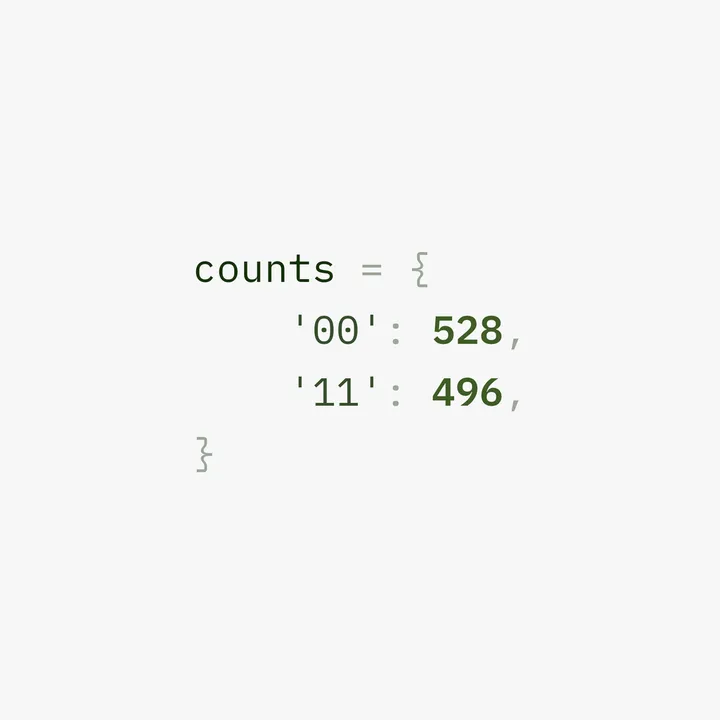 A Python dictionary shown as code, mapping the outcomes 00 and 11 to their counts.