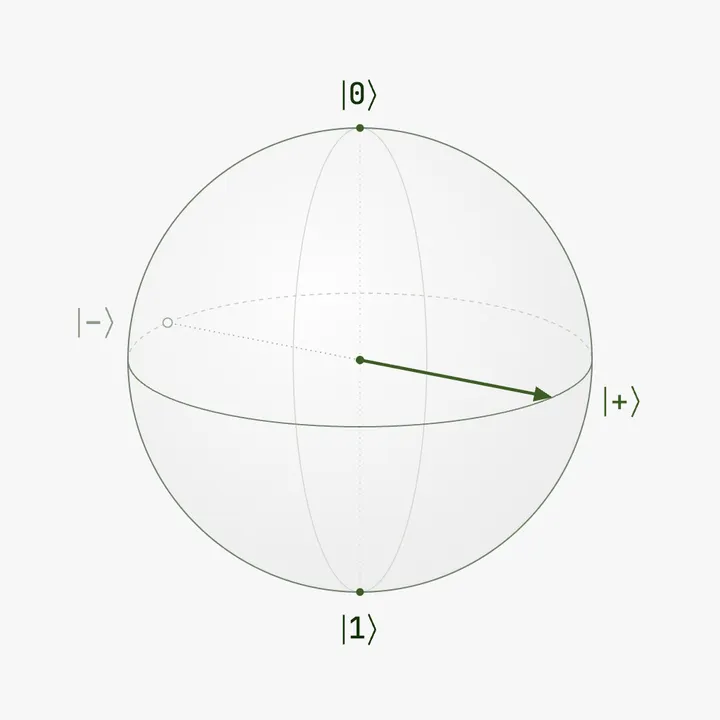 Minimalist Bloch sphere with a qubit state vector resting on the equator, midway between the zero and one poles.