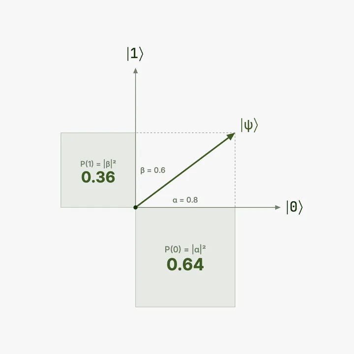 A qubit state vector psi with amplitude 0.8 along the zero axis and 0.6 along the one axis, each amplitude squared into a shaded square: probability 0.64 for zero and 0.36 for one.