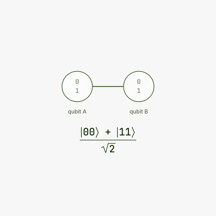 Two connected qubit nodes labelled A and B above the Bell state, an equal blend of 00 and 11.