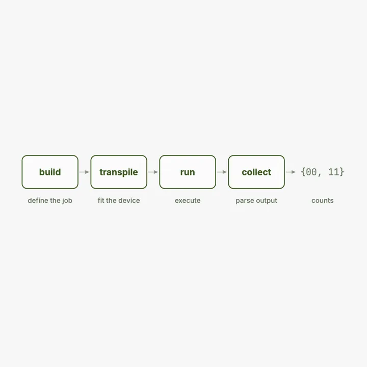 A horizontal pipeline of stages, build then transpile then run then collect, ending in the outcomes 00 and 11.