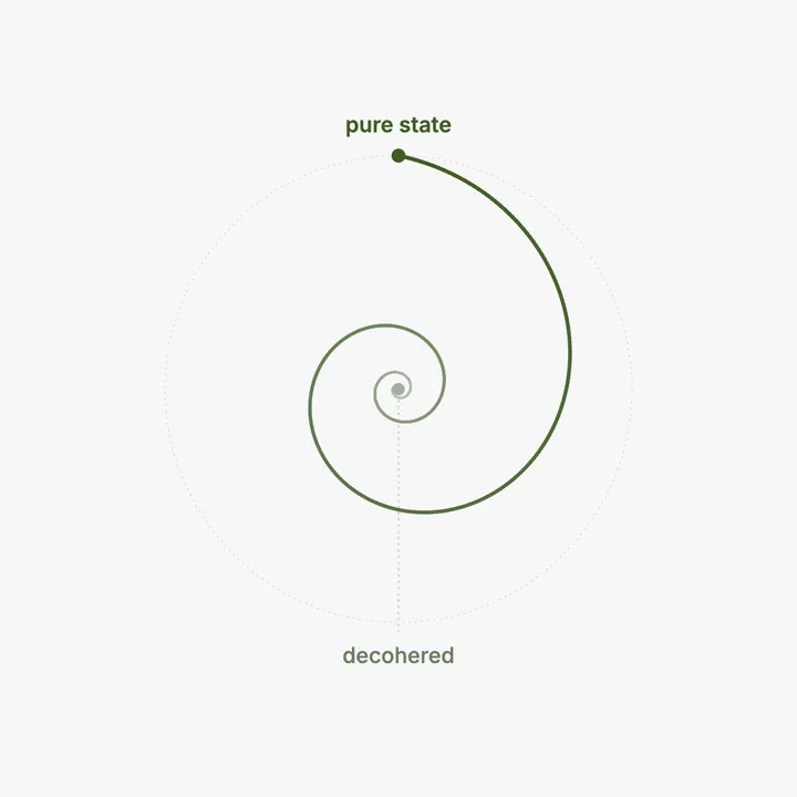 An inward spiral that starts at a labelled pure state on the outside and winds to a decohered point at the centre.