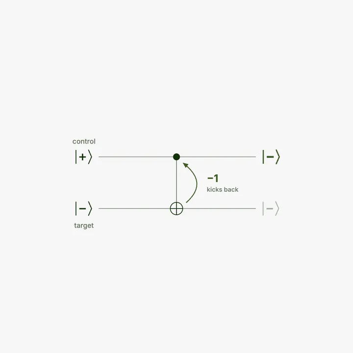 A controlled NOT diagram where the control qubit in the plus state gains a minus sign while the target stays unchanged.