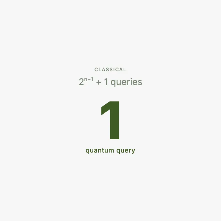 A small classical count of two to the n minus one plus one queries beside a large numeral one for a single quantum query.